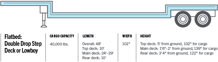 Flatbed - Double Drop Step Deck or Lowboy