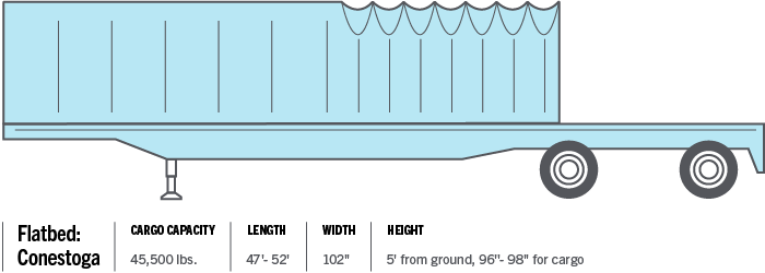 Flatbed: Consetoga