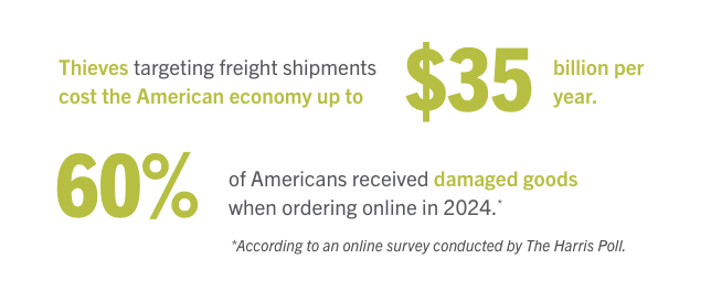 Infographic revealing thieves cost the US economy $35 billion yearly by targeting freight shipments, with 60% of Americans receiving damaged goods from online orders in 2024—just as holiday shipping deadlines approach. Source: The Harris Poll.